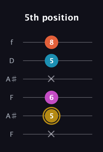 D♯ Augmented Sharp 13th guitar tab — 5th position (x 5 6 x 5 8) in Open G Tuning (DGDGBD) · Capo 3