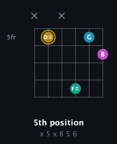 D♯ Augmented Sharp 9th guitar chord — 5th position (x 5 x 8 5 6) fretboard diagram in Open G Tuning (DGDGBD) · Capo 3