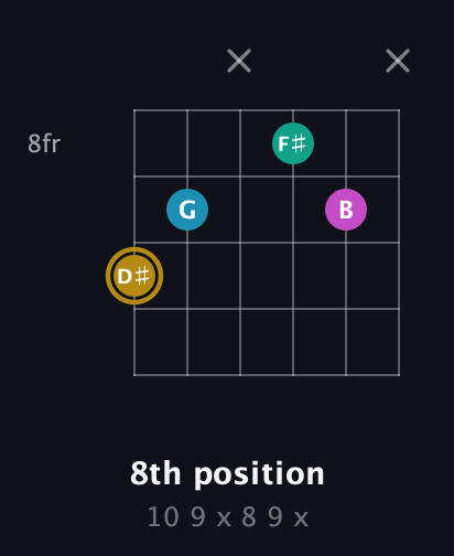 D♯ Augmented Sharp 9th guitar chord — 8th position (10 9 x 8 9 x) fretboard diagram in Open G Tuning (DGDGBD) · Capo 3