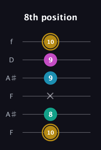 D♯ Augmented Sharp 9th guitar tab — 8th position (10 8 x 9 9 10) in Open G Tuning (DGDGBD) · Capo 3