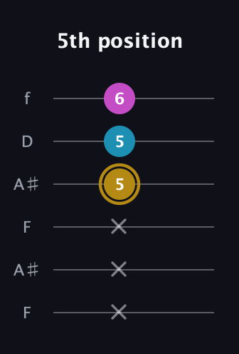 D♯ Augmented guitar tab — 5th position (x x x 5 5 6) in Open G Tuning (DGDGBD) · Capo 3