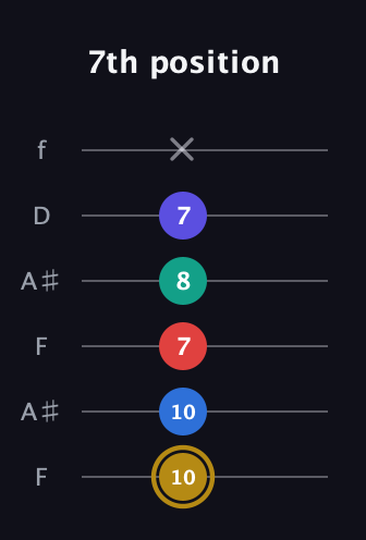 D♯ Diminished 11th Sharp 9th guitar tab — 7th position (10 10 7 8 7 x) in Open G Tuning (DGDGBD) · Capo 3