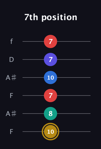 D♯ Diminished 11th Sharp 9th guitar tab — 7th position (10 8 7 10 7 7) in Open G Tuning (DGDGBD) · Capo 3