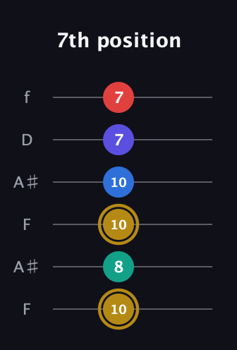 D♯ Diminished 11th Sharp 9th guitar tab — 7th position (10 8 10 10 7 7) in Open G Tuning (DGDGBD) · Capo 3