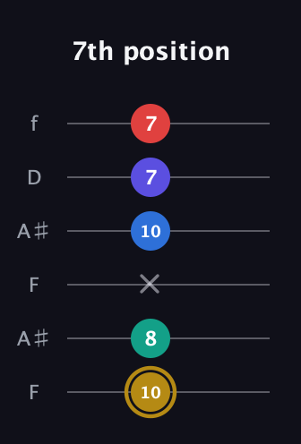 D♯ Diminished 11th Sharp 9th guitar tab — 7th position (10 8 x 10 7 7) in Open G Tuning (DGDGBD) · Capo 3