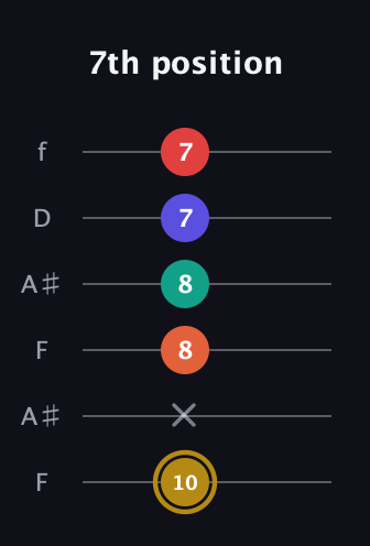 D♯ Diminished 7th Sharp 13th guitar tab — 7th position (10 x 8 8 7 7) in Open G Tuning (DGDGBD) · Capo 3