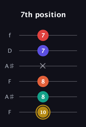 D♯ Diminished 7th Sharp 13th guitar tab — 7th position (10 8 8 x 7 7) in Open G Tuning (DGDGBD) · Capo 3