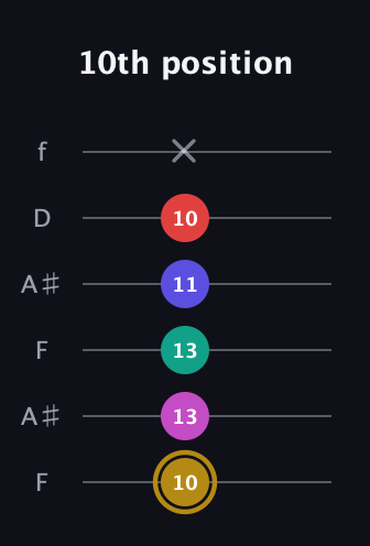 D♯ Diminished 7th Sharp 5th guitar tab — 10th position (10 13 13 11 10 x) in Open G Tuning (DGDGBD) · Capo 3