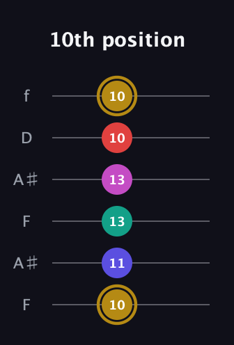 D♯ Diminished 7th Sharp 5th guitar tab — 10th position (10 11 13 13 10 10) in Open G Tuning (DGDGBD) · Capo 3