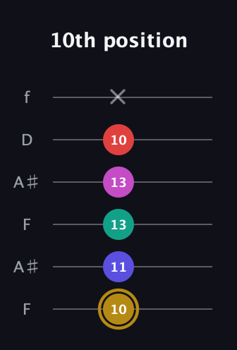 D♯ Diminished 7th Sharp 5th guitar tab — 10th position (10 11 13 13 10 x) in Open G Tuning (DGDGBD) · Capo 3