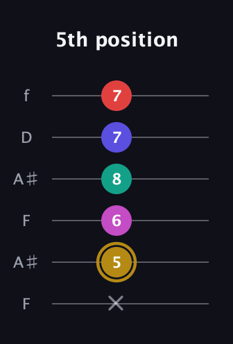 D♯ Diminished 7th Sharp 5th guitar tab — 5th position (x 5 6 8 7 7) in Open G Tuning (DGDGBD) · Capo 3