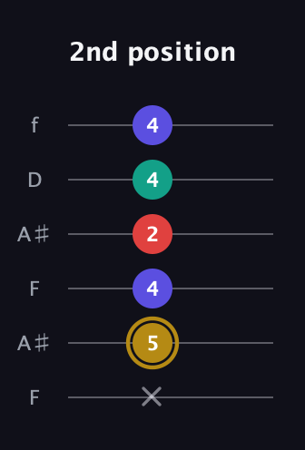D♯ Diminished 7th Sharp 9th guitar tab — 2nd position (x 5 4 2 4 4) in Open G Tuning (DGDGBD) · Capo 3