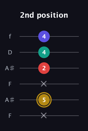 D♯ Diminished 7th Sharp 9th guitar tab — 2nd position (x 5 x 2 4 4) in Open G Tuning (DGDGBD) · Capo 3