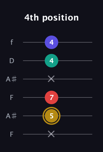 D♯ Diminished 7th Sharp 9th guitar tab — 4th position (x 5 7 x 4 4) in Open G Tuning (DGDGBD) · Capo 3