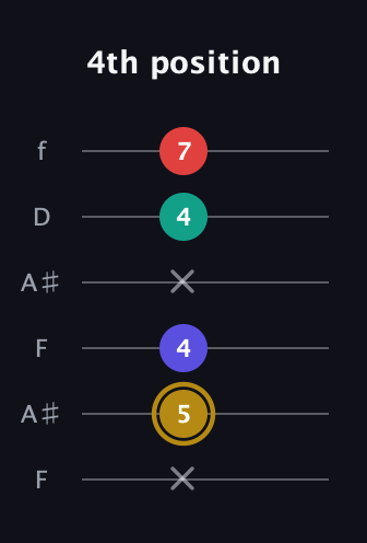 D♯ Diminished 7th Sharp 9th guitar tab — 4th position (x 5 4 x 4 7) in Open G Tuning (DGDGBD) · Capo 3