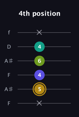 D♯ Diminished Flat 9th guitar tab — 4th position (x 5 4 6 4 x) in Open G Tuning (DGDGBD) · Capo 3