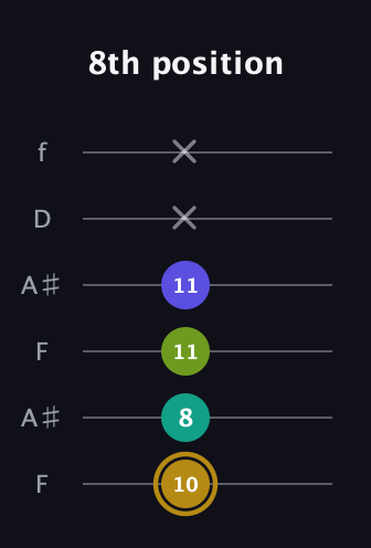 D♯ Diminished Flat 9th guitar tab — 8th position (10 8 11 11 x x) in Open G Tuning (DGDGBD) · Capo 3