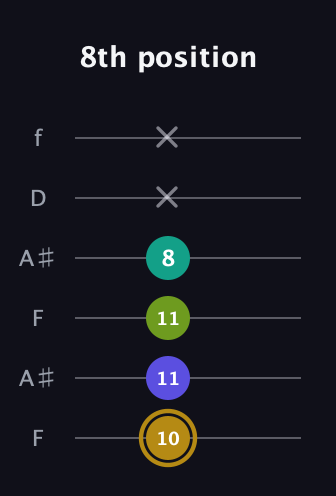 D♯ Diminished Flat 9th guitar tab — 8th position (10 11 11 8 x x) in Open G Tuning (DGDGBD) · Capo 3
