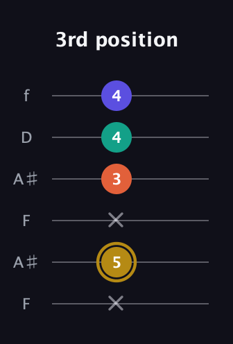 D♯ Diminished Sharp 13th guitar tab — 3rd position (x 5 x 3 4 4) in Open G Tuning (DGDGBD) · Capo 3