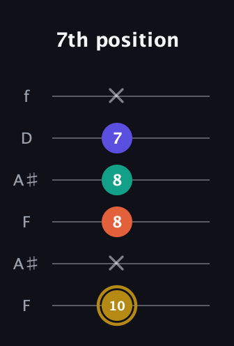 D♯ Diminished Sharp 13th guitar tab — 7th position (10 x 8 8 7 x) in Open G Tuning (DGDGBD) · Capo 3
