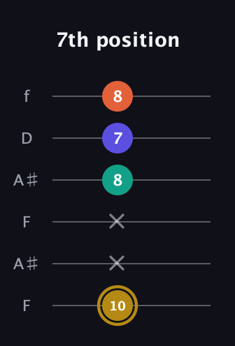 D♯ Diminished Sharp 13th guitar tab — 7th position (10 x x 8 7 8) in Open G Tuning (DGDGBD) · Capo 3