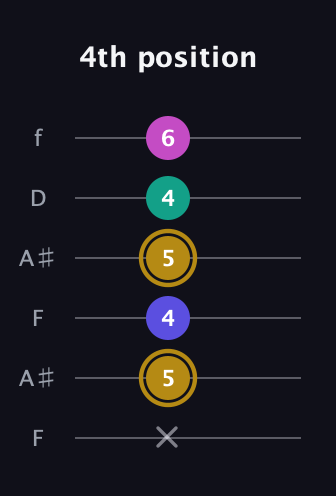 D♯ Diminished Sharp 5th guitar tab — 4th position (x 5 4 5 4 6) in Open G Tuning (DGDGBD) · Capo 3