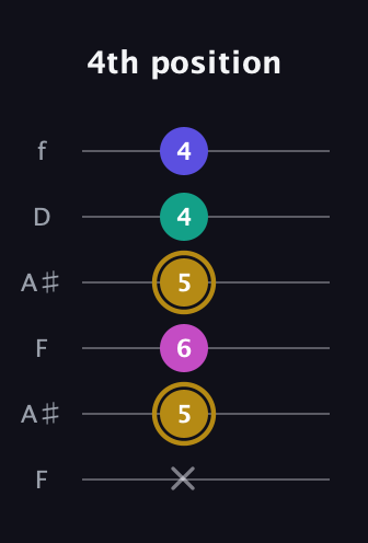 D♯ Diminished Sharp 5th guitar tab — 4th position (x 5 6 5 4 4) in Open G Tuning (DGDGBD) · Capo 3