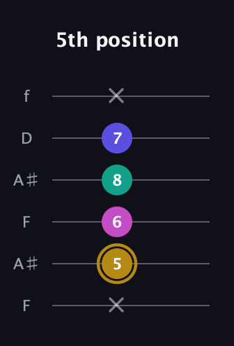 D♯ Diminished Sharp 5th guitar tab — 5th position (x 5 6 8 7 x) in Open G Tuning (DGDGBD) · Capo 3