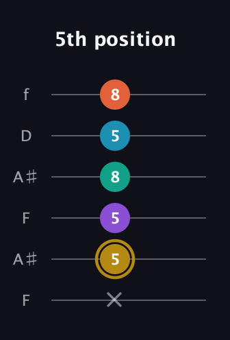 D♯ Dominant 7th Sharp 9th guitar tab — 5th position (x 5 5 8 5 8) in Open G Tuning (DGDGBD) · Capo 3