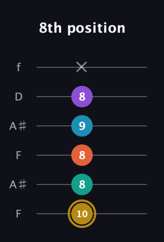 D♯ Dominant 7th Sharp 9th guitar tab — 8th position (10 8 8 9 8 x) in Open G Tuning (DGDGBD) · Capo 3