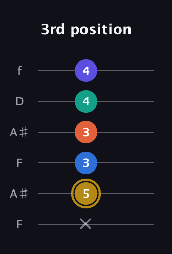 D♯ Half-Diminished 11th Sharp 9th guitar tab — 3rd position (x 5 3 3 4 4) in Open G Tuning (DGDGBD) · Capo 3