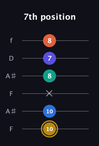 D♯ Half-Diminished 11th Sharp 9th guitar tab — 7th position (10 10 x 8 7 8) in Open G Tuning (DGDGBD) · Capo 3