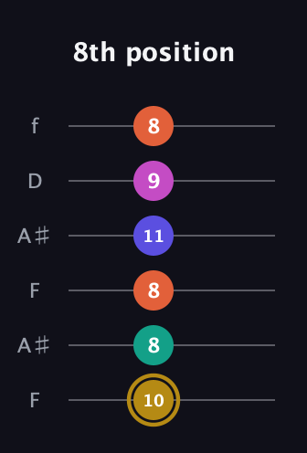 D♯ Half-Diminished 7th Sharp 5th guitar tab — 8th position (10 8 8 11 9 8) in Open G Tuning (DGDGBD) · Capo 3