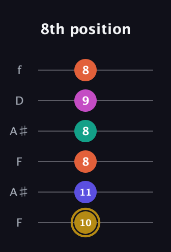 D♯ Half-Diminished 7th Sharp 5th guitar tab — 8th position (10 11 8 8 9 8) in Open G Tuning (DGDGBD) · Capo 3