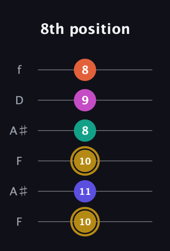 D♯ Half-Diminished 7th Sharp 5th guitar tab — 8th position (10 11 10 8 9 8) in Open G Tuning (DGDGBD) · Capo 3