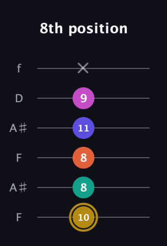 D♯ Half-Diminished 7th Sharp 5th guitar tab — 8th position (10 8 8 11 9 x) in Open G Tuning (DGDGBD) · Capo 3