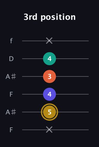 D♯ Half-Diminished 7th Sharp 9th guitar tab — 3rd position (x 5 4 3 4 x) in Open G Tuning (DGDGBD) · Capo 3