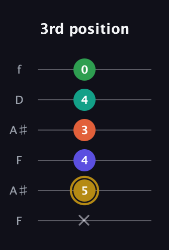 D♯ Half-Diminished 9th Sharp 13th guitar tab — 3rd position (x 5 4 3 4 0) in Open G Tuning (DGDGBD) · Capo 3