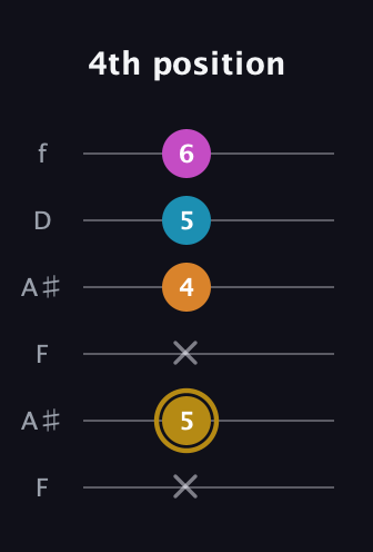 D♯ Major 7th Sharp 5th guitar tab — 4th position (x 5 x 4 5 6) in Open G Tuning (DGDGBD) · Capo 3