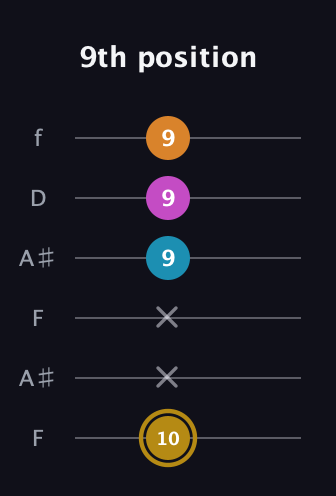 D♯ Major 7th Sharp 5th guitar tab — 9th position (10 x x 9 9 9) in Open G Tuning (DGDGBD) · Capo 3
