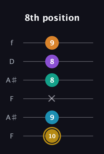 D♯ Major 7th Sharp 9th guitar tab — 8th position (10 9 x 8 8 9) in Open G Tuning (DGDGBD) · Capo 3