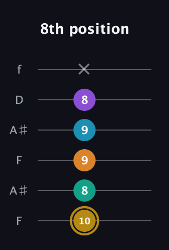 D♯ Major 7th Sharp 9th guitar tab — 8th position (10 8 9 9 8 x) in Open G Tuning (DGDGBD) · Capo 3
