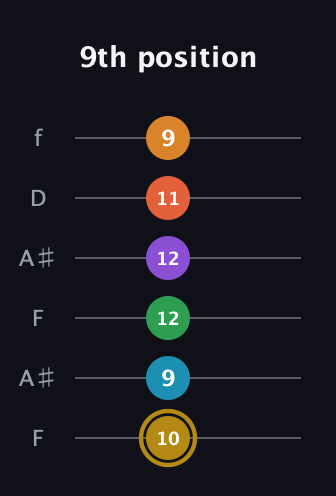 D♯ Major 9th Sharp 13th guitar tab — 9th position (10 9 12 12 11 9) in Open G Tuning (DGDGBD) · Capo 3