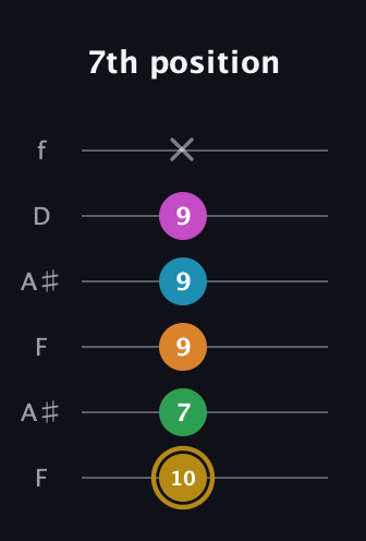 D♯ Major 9th Sharp 5th guitar tab — 7th position (10 7 9 9 9 x) in Open G Tuning (DGDGBD) · Capo 3