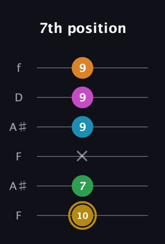 D♯ Major 9th Sharp 5th guitar tab — 7th position (10 7 x 9 9 9) in Open G Tuning (DGDGBD) · Capo 3