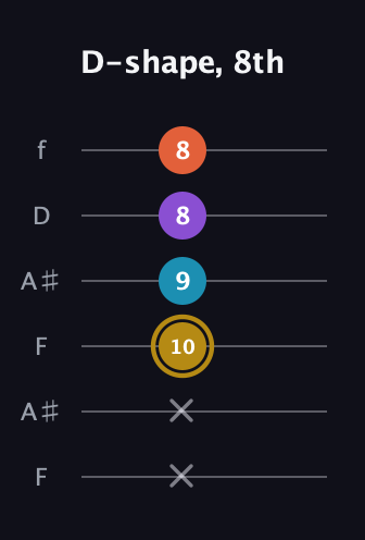 D♯ Major Sharp 13th guitar tab — D-shape, 8th (x x 10 9 8 8) in Open G Tuning (DGDGBD) · Capo 3