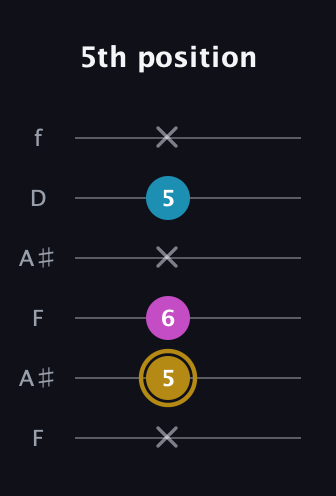 D♯ Major Sharp 5th guitar tab — 5th position (x 5 6 x 5 x) in Open G Tuning (DGDGBD) · Capo 3