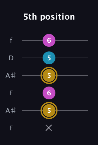 D♯ Major Sharp 5th guitar tab — 5th position (x 5 6 5 5 6) in Open G Tuning (DGDGBD) · Capo 3