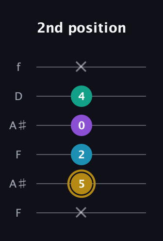 D♯ Major Sharp 9th guitar tab — 2nd position (x 5 2 0 4 x) in Open G Tuning (DGDGBD) · Capo 3