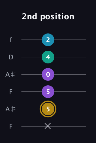 D♯ Major Sharp 9th guitar tab — 2nd position (x 5 5 0 4 2) in Open G Tuning (DGDGBD) · Capo 3